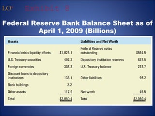 LO4 Exhibit 8 
Federal Reserve Bank Balance Sheet as of 
April 1, 2009 (Billions) 
