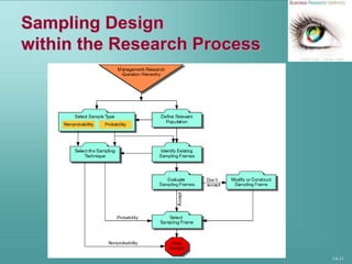 14-11
Sampling Design
within the Research Process
 