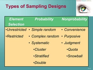 14-12
Types of Sampling Designs
Element
Selection
Probability Nonprobability
•Unrestricted • Simple random • Convenience
•Restricted • Complex random • Purposive
• Systematic • Judgment
•Cluster •Quota
•Stratified •Snowball
•Double
 