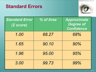 14-30
Standard Errors
Standard Error
(Z score)
% of Area Approximate
Degree of
Confidence
1.00 68.27 68%
1.65 90.10 90%
1.96 95.00 95%
3.00 99.73 99%
 