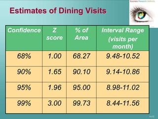 14-32
Estimates of Dining Visits
Confidence Z
score
% of
Area
Interval Range
(visits per
month)
68% 1.00 68.27 9.48-10.52
90% 1.65 90.10 9.14-10.86
95% 1.96 95.00 8.98-11.02
99% 3.00 99.73 8.44-11.56
 