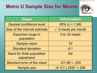 14-34
Metro U Sample Size for Means
Steps Information
Desired confidence level 95% (z = 1.96)
Size of the interval estimate  .5 meals per month
Expected range in
population
0 to 30 meals
Sample mean 10
Standard deviation 4.1
Need for finite population
adjustment
No
Standard error of the mean .5/1.96 = .255
Sample size (4.1)2/ (.255)2 = 259
 