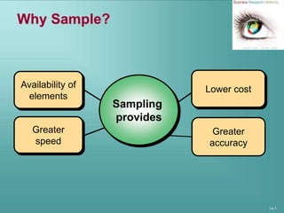 14-7
Why Sample?
Greater
accuracy
Availability of
elements
Greater
speed
Sampling
provides
Lower cost
 
