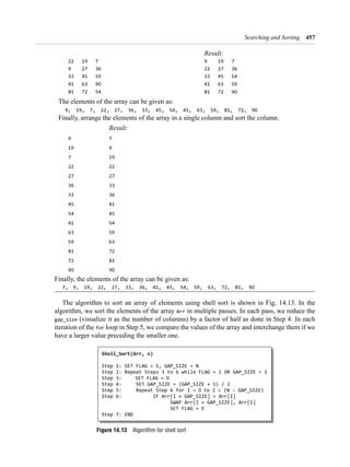 Searching and Sorting 457
Result:
Result:
Arr
Shell_Sort(Arr, n)
Step 1: SET FLAG = 1, GAP_SIZE = N
Step 2: Repeat Steps 3 to 6 while FLAG = 1 OR GAP_SIZE > 1
Step 3: SET FLAG =
Step 4: SET GAP_SIZE = (GAP_SIZE + 1) / 2
Step 5: Repeat Step 6 for I = to I < (N - GAP_SIZE)
Step 6: IF Arr[I + GAP_SIZE] > Arr[I]
SWAP Arr[I + GAP_SIZE], Arr[I]
SET FLAG =
Step 7: END
Figure 14.13
 