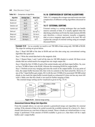 460 Data Structures Using C
14.16 coMPArISon oF SortInG ALGorItHMS
14.17 EXtErnAL SortInG
Example 14.9
Step 1:
Step 2:
Step 3:
Step 4:
Step 5:
Disk
Input 1
Input 2
Input N
Output
Disk
I/O buffers in RAM
Figure 14.14
Generalized External Merge Sort Algorithm
K, then K
K K K
, K
table 14.1
Algorithm Average case Worst case
2
)
2
)
2
.k)
2
)
2
)
2
)
2
)
–
2
n)
Merge sort
Heap sort
Quick sort 2
)
 