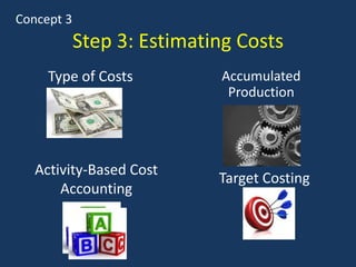 Step 3: Estimating Costs
Type of Costs
Concept 3
Activity-Based Cost
Accounting
Accumulated
Production
Target Costing
 