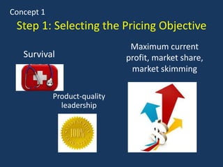 Step 1: Selecting the Pricing Objective
Survival
Concept 1
Maximum current
profit, market share,
market skimming
Product-quality
leadership
 