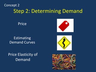Step 2: Determining Demand
Price
Concept 2
Price Elasticity of
Demand
Estimating
Demand Curves
 