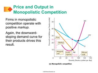 © 2019 Pearson Education Ltd.
Firms in monopolistic
competition operate with
positive markup.
Again, the downward-
sloping demand curve for
their products drives this
result.
Price and Output in
Monopolistic Competition
 