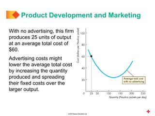 © 2019 Pearson Education Ltd.
With no advertising, this firm
produces 25 units of output
at an average total cost of
$60.
Advertising costs might
lower the average total cost
by increasing the quantity
produced and spreading
their fixed costs over the
larger output.
Product Development and Marketing
 