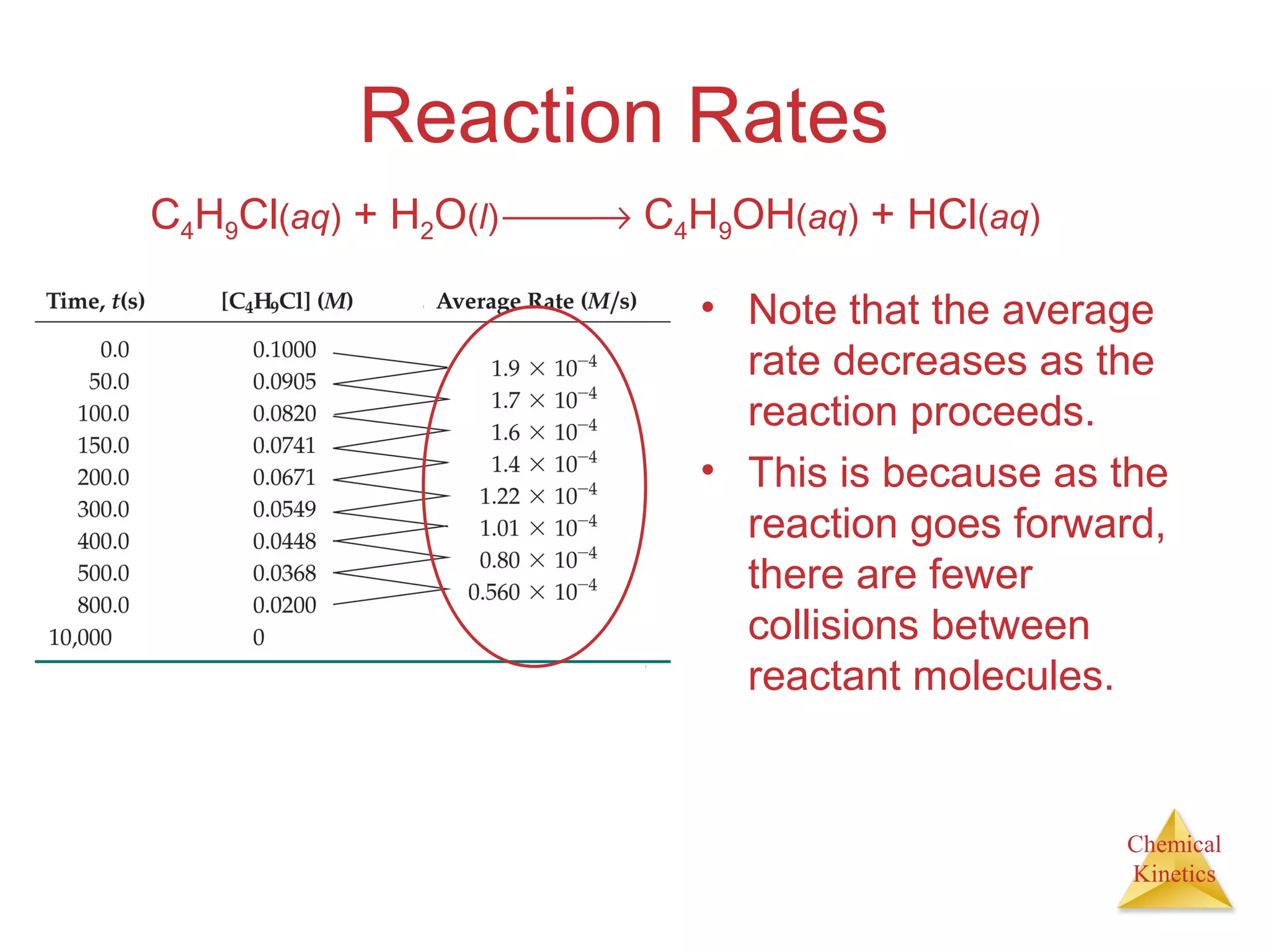 Chemical
Kinetics
Reaction Rates
• Note that the average
rate decreases as the
reaction proceeds.
• This is because as the
reaction goes forward,
there are fewer
collisions between
reactant molecules.
C4H9Cl(aq) + H2O(l) → C4H9OH(aq) + HCl(aq)
 