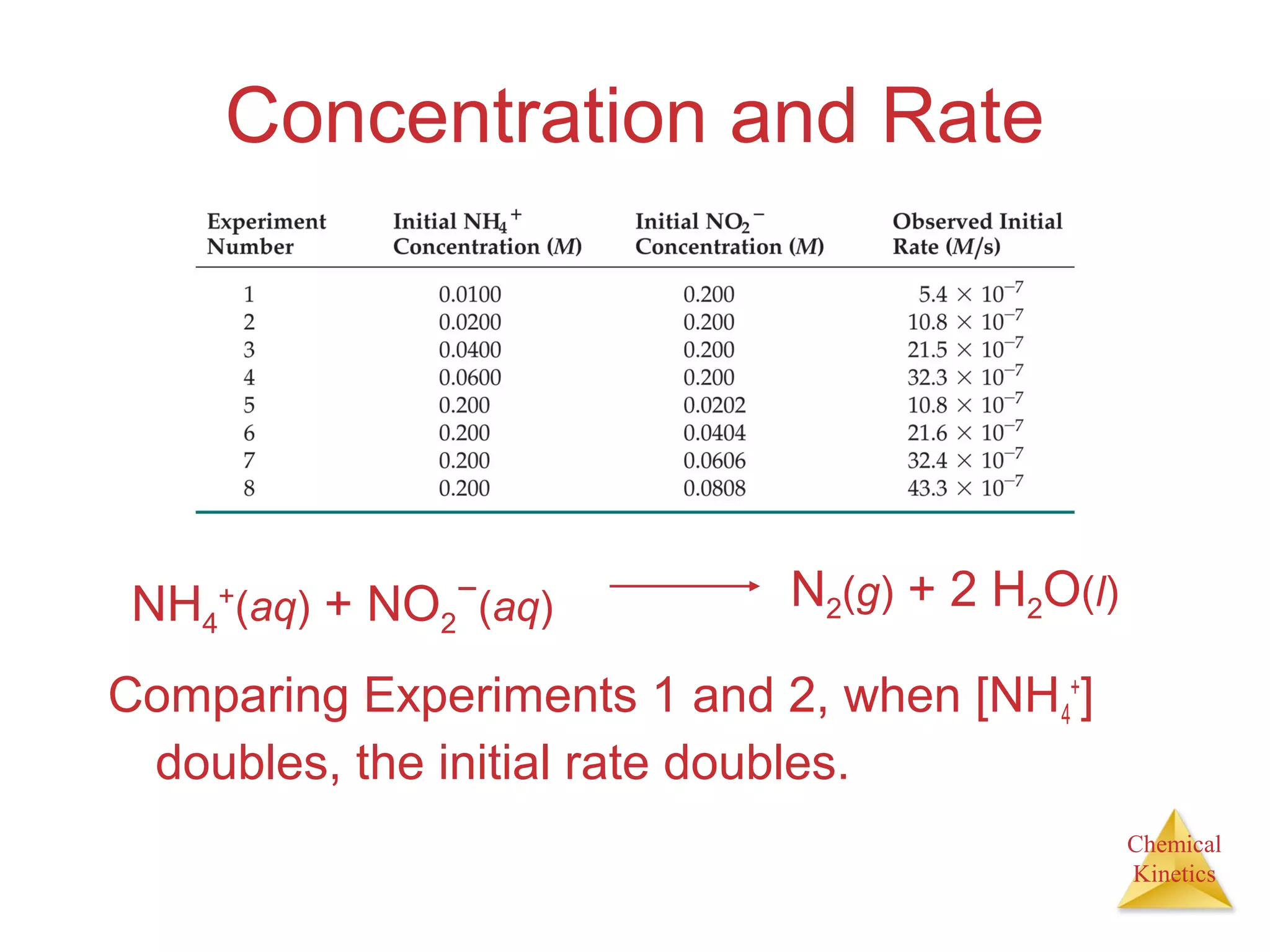 Chemical
Kinetics
Concentration and Rate
Comparing Experiments 1 and 2, when [NH4
+
]
doubles, the initial rate doubles.
NH4
+
(aq) + NO2
−
(aq) N2(g) + 2 H2O(l)
 