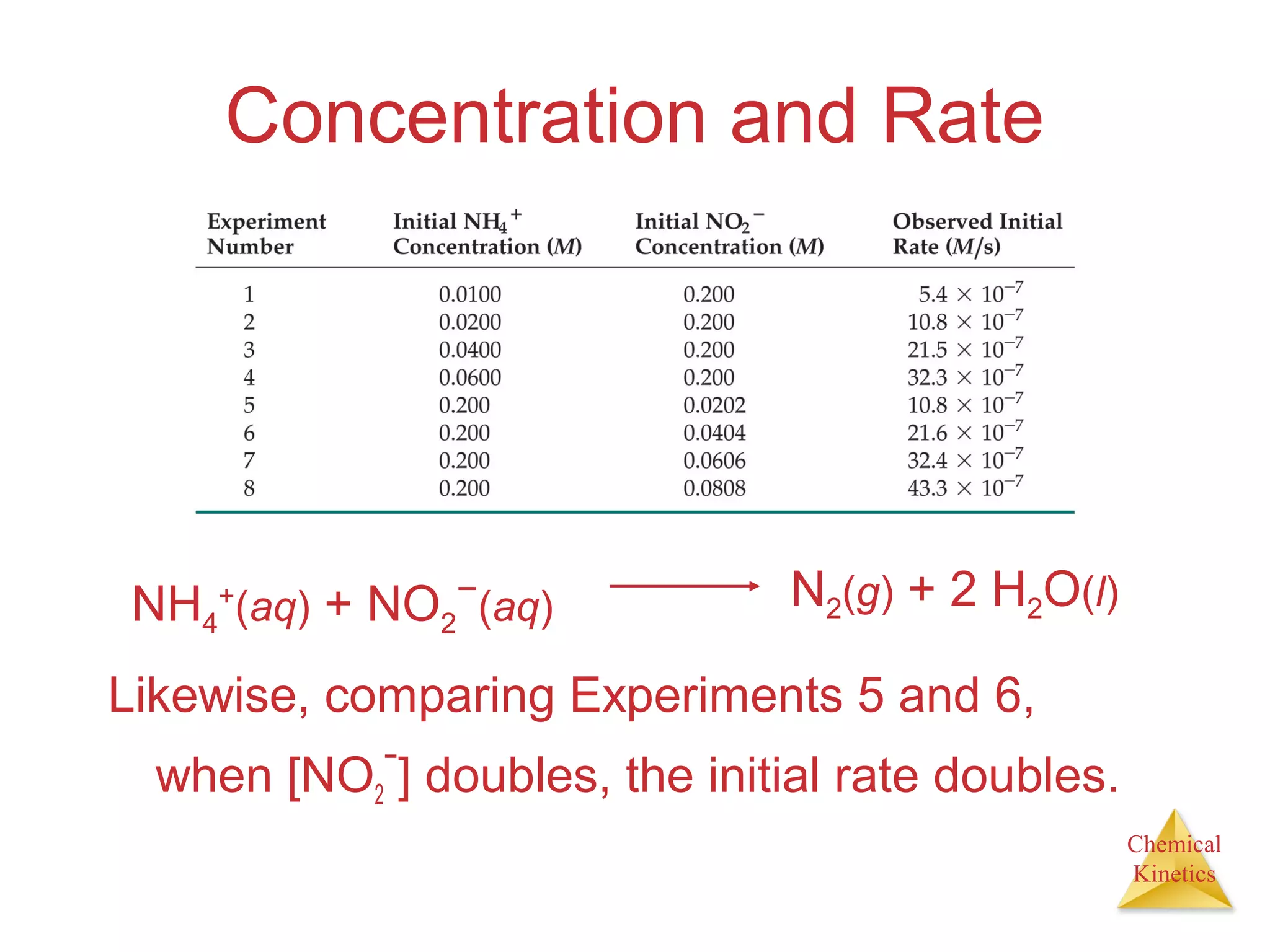 Chemical
Kinetics
Concentration and Rate
Likewise, comparing Experiments 5 and 6,
when [NO2
−
] doubles, the initial rate doubles.
NH4
+
(aq) + NO2
−
(aq) N2(g) + 2 H2O(l)
 