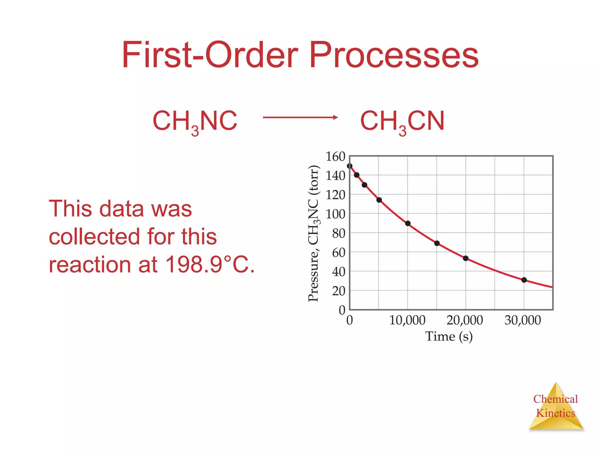 Chemical
Kinetics
First-Order Processes
This data was
collected for this
reaction at 198.9°C.
CH3NC CH3CN
 