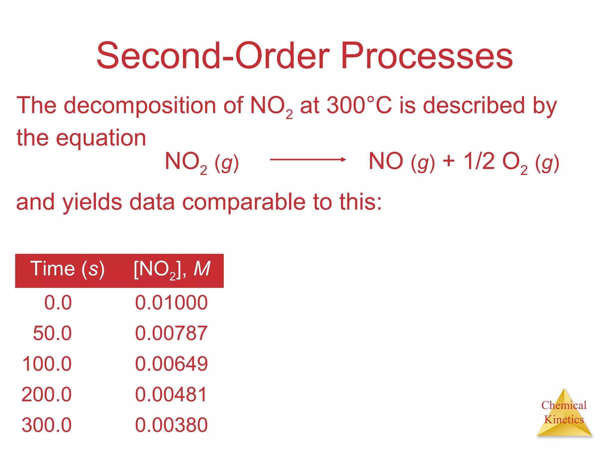 Chemical
Kinetics
Second-Order Processes
The decomposition of NO2 at 300°C is described by
the equation
NO2 (g) NO (g) + 1/2 O2 (g)
and yields data comparable to this:
Time (s) [NO2], M
0.0 0.01000
50.0 0.00787
100.0 0.00649
200.0 0.00481
300.0 0.00380
 