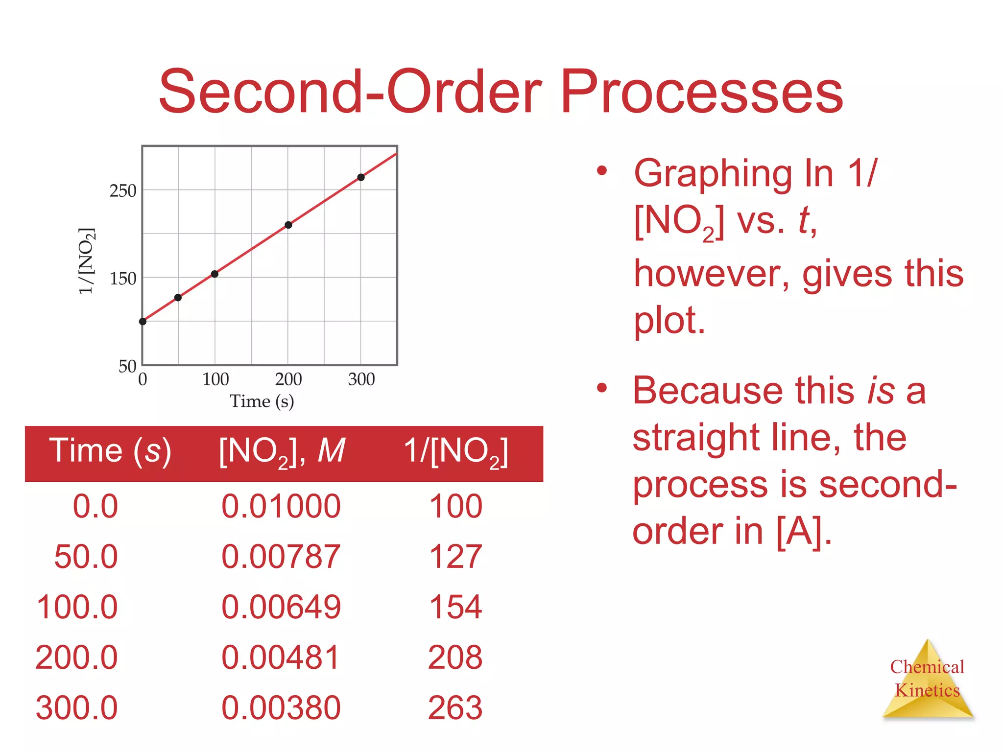 Chemical
Kinetics
Second-Order Processes
• Graphing ln 1/
[NO2] vs. t,
however, gives this
plot.
Time (s) [NO2], M 1/[NO2]
0.0 0.01000 100
50.0 0.00787 127
100.0 0.00649 154
200.0 0.00481 208
300.0 0.00380 263
• Because this is a
straight line, the
process is second-
order in [A].
 
