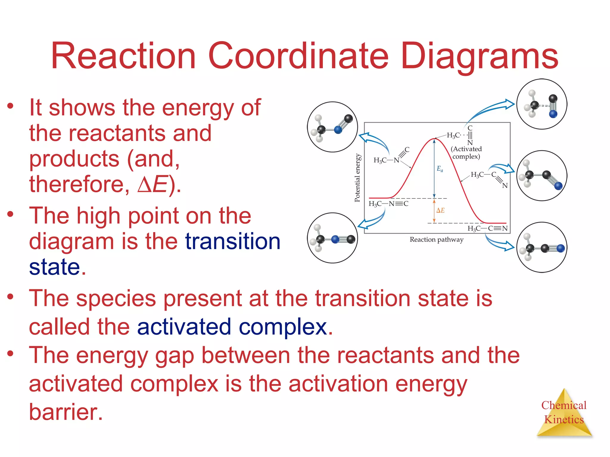 Chemical
Kinetics
Reaction Coordinate Diagrams
• It shows the energy of
the reactants and
products (and,
therefore, ∆E).
• The high point on the
diagram is the transition
state.
• The species present at the transition state is
called the activated complex.
• The energy gap between the reactants and the
activated complex is the activation energy
barrier.
 