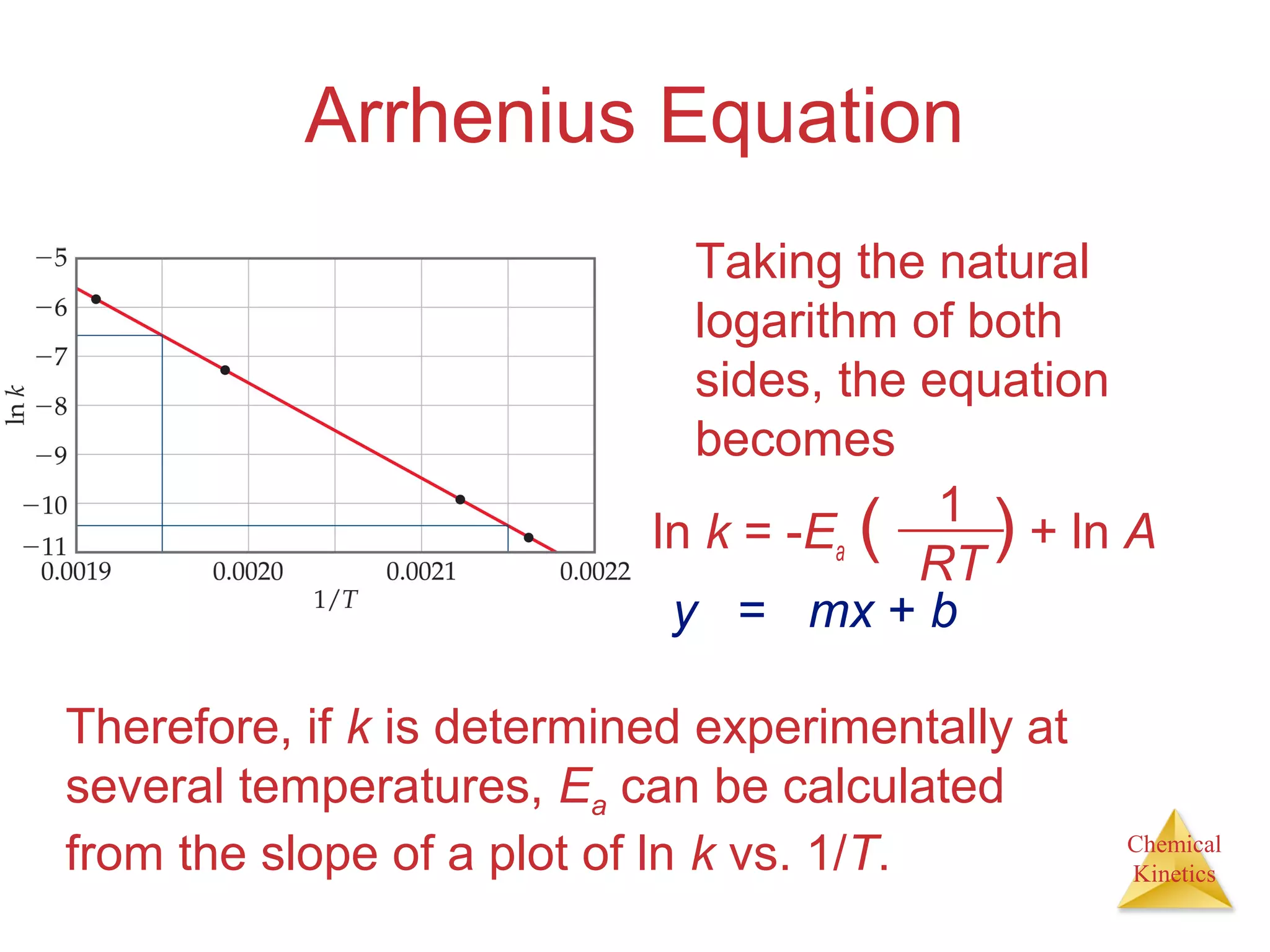 Chemical
Kinetics
Arrhenius Equation
Taking the natural
logarithm of both
sides, the equation
becomes
ln k = -Ea ( ) + ln A
1
RT
y = mx + b
Therefore, if k is determined experimentally at
several temperatures, Ea can be calculated
from the slope of a plot of ln k vs. 1/T.
 