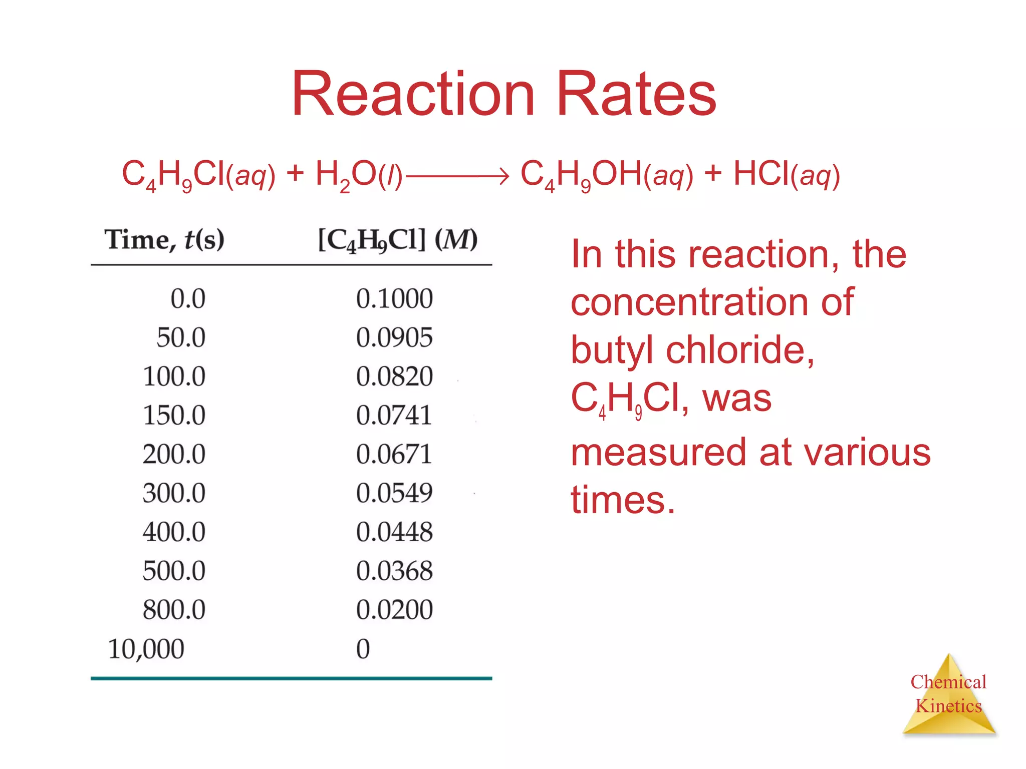 Chemical
Kinetics
Reaction Rates
In this reaction, the
concentration of
butyl chloride,
C4H9Cl, was
measured at various
times.
C4H9Cl(aq) + H2O(l) → C4H9OH(aq) + HCl(aq)
 