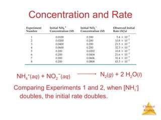 Chemical
Kinetics
Concentration and Rate
Comparing Experiments 1 and 2, when [NH4
+
]
doubles, the initial rate doubles.
NH4
+
(aq) + NO2
−
(aq) N2(g) + 2 H2O(l)
 