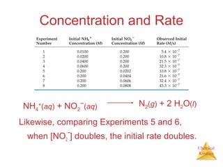 Chemical
Kinetics
Concentration and Rate
Likewise, comparing Experiments 5 and 6,
when [NO2
−
] doubles, the initial rate doubles.
NH4
+
(aq) + NO2
−
(aq) N2(g) + 2 H2O(l)
 