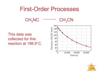 Chemical
Kinetics
First-Order Processes
This data was
collected for this
reaction at 198.9°C.
CH3NC CH3CN
 