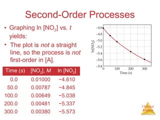 Chemical
Kinetics
Second-Order Processes
• Graphing ln [NO2] vs. t
yields:
Time (s) [NO2], M ln [NO2]
0.0 0.01000 −4.610
50.0 0.00787 −4.845
100.0 0.00649 −5.038
200.0 0.00481 −5.337
300.0 0.00380 −5.573
• The plot is not a straight
line, so the process is not
first-order in [A].
 