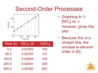 Chemical
Kinetics
Second-Order Processes
• Graphing ln 1/
[NO2] vs. t,
however, gives this
plot.
Time (s) [NO2], M 1/[NO2]
0.0 0.01000 100
50.0 0.00787 127
100.0 0.00649 154
200.0 0.00481 208
300.0 0.00380 263
• Because this is a
straight line, the
process is second-
order in [A].
 