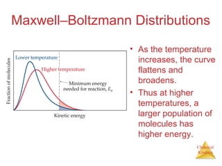 Chemical
Kinetics
Maxwell–Boltzmann Distributions
• As the temperature
increases, the curve
flattens and
broadens.
• Thus at higher
temperatures, a
larger population of
molecules has
higher energy.
 