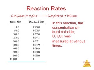 Chemical
Kinetics
Reaction Rates
In this reaction, the
concentration of
butyl chloride,
C4H9Cl, was
measured at various
times.
C4H9Cl(aq) + H2O(l) → C4H9OH(aq) + HCl(aq)
 