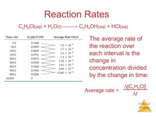 Chemical
Kinetics
Reaction Rates
The average rate of
the reaction over
each interval is the
change in
concentration divided
by the change in time:
Average rate =
∆[C4H9Cl]
∆t
C4H9Cl(aq) + H2O(l) → C4H9OH(aq) + HCl(aq)
 