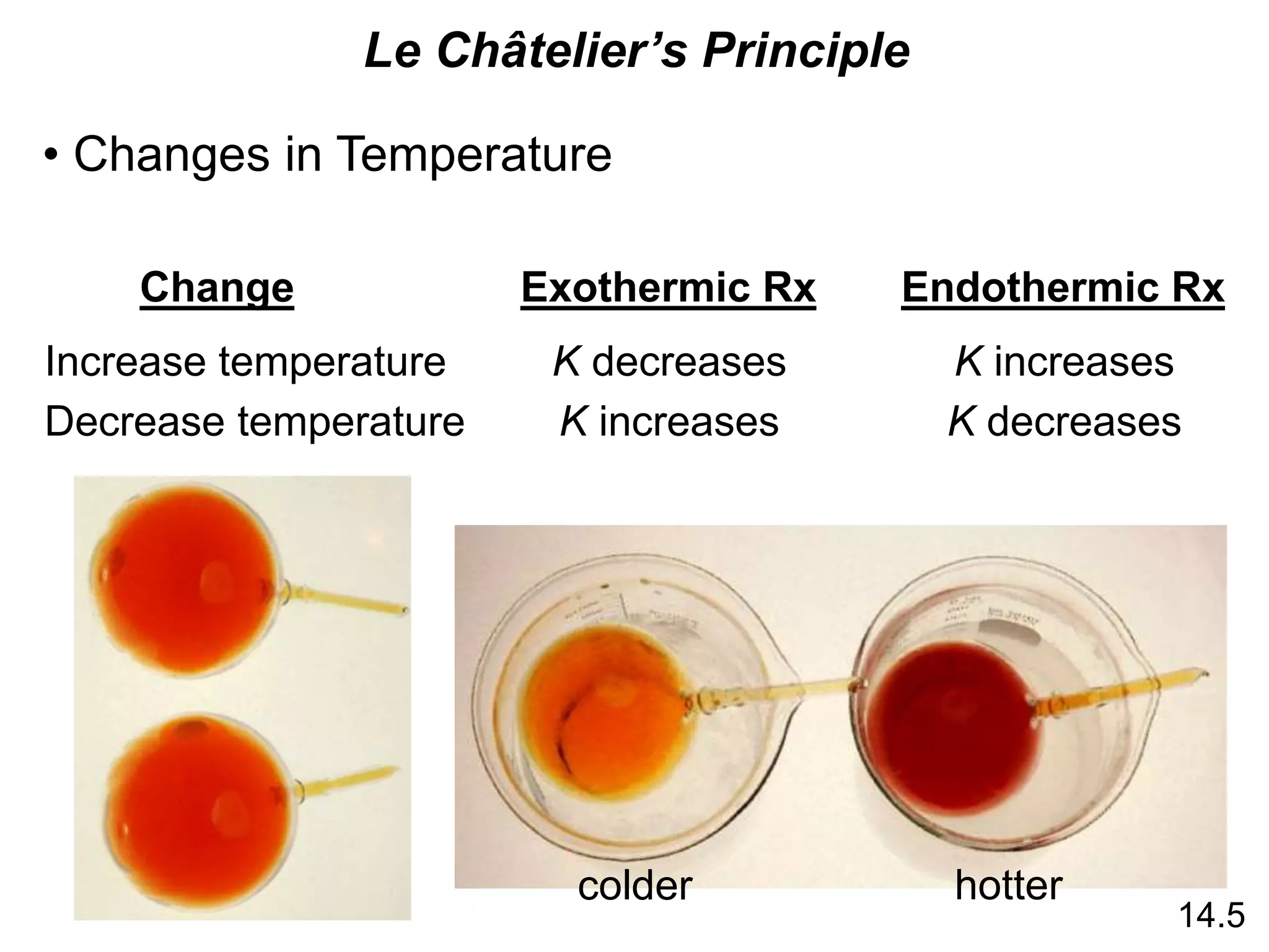 Le Châtelier’s Principle
• Changes in Temperature
Change Exothermic Rx
Increase temperature K decreases
Decrease temperature K increases
Endothermic Rx
K increases
K decreases
14.5
colder hotter
 