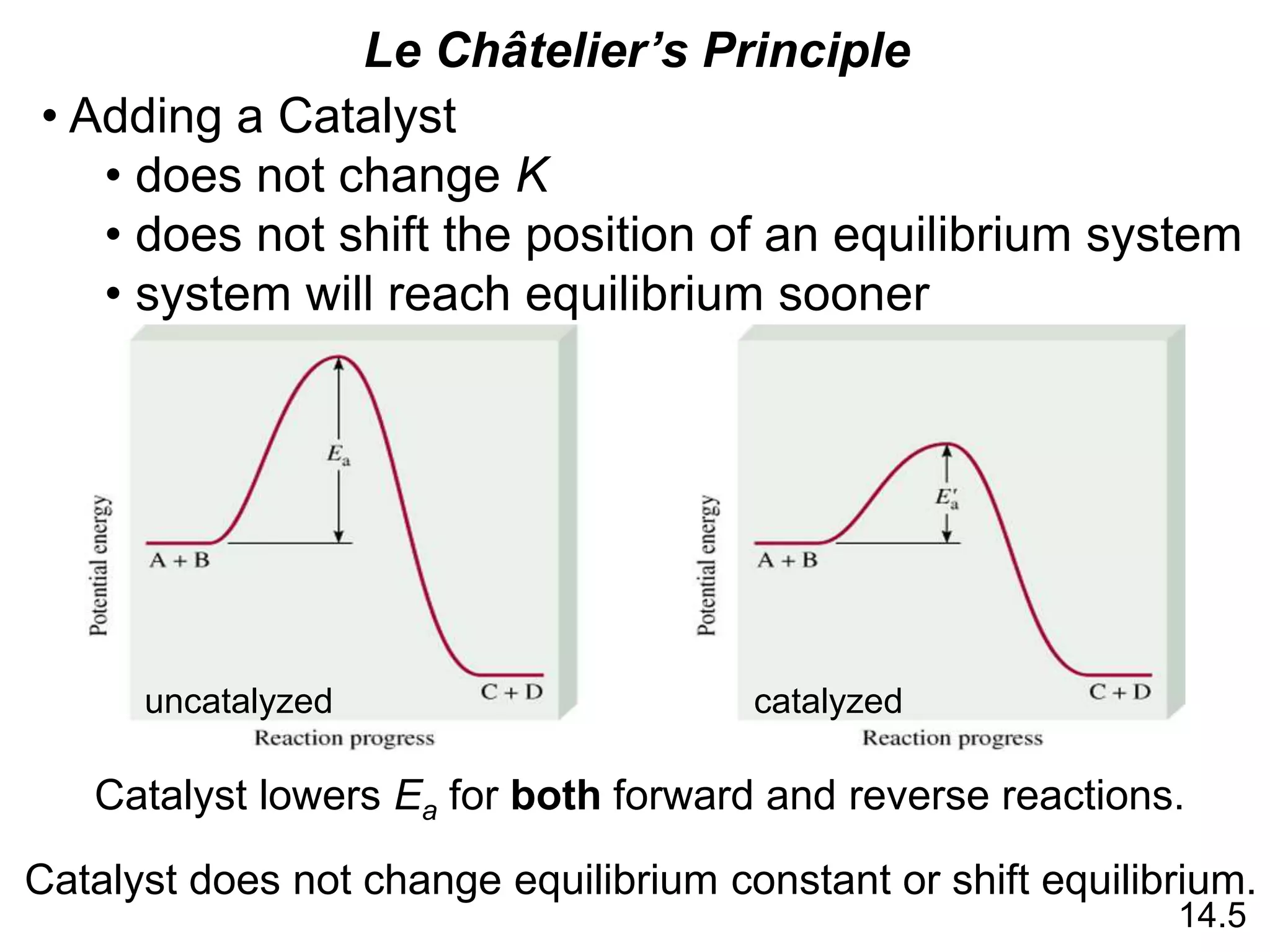 uncatalyzed catalyzed
14.5
Catalyst lowers Ea for both forward and reverse reactions.
Catalyst does not change equilibrium constant or shift equilibrium.
• Adding a Catalyst
• does not change K
• does not shift the position of an equilibrium system
• system will reach equilibrium sooner
Le Châtelier’s Principle
 
