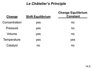 chapter_14_chemical equilibrium.ppt