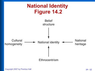 National Identity  Figure 14.2 