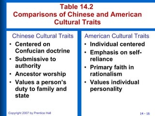 Table 14.2  Comparisons of Chinese and American Cultural Traits Chinese Cultural Traits Centered on Confucian doctrine Submissive to authority Ancestor worship Values a person’s duty to family and state American Cultural Traits Individual centered Emphasis on self-reliance Primary faith in rationalism Values individual personality 