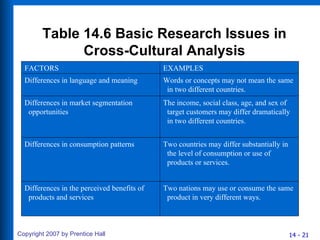 Table 14.6 Basic Research Issues in Cross-Cultural Analysis FACTORS Differences in language and meaning Differences in market segmentation opportunities Differences in consumption patterns Differences in the perceived benefits of products and services EXAMPLES Words or concepts may not mean the same in two different countries. The income, social class, age, and sex of target customers may differ dramatically in two different countries. Two countries may differ substantially in the level of consumption or use of products or services. Two nations may use or consume the same product in very different ways. 