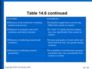 Table 14.6 continued FACTORS Differences in the criteria for evaluating products and services Differences in economic and social conditions and family structure Differences in marketing research and conditions Differences in marketing research possibilities EXAMPLES The benefits sought from a service may differ from country to country. The “style” of  family decision making may vary significantly from country to country. The types and quality of retail outlets and direct-mail lists may vary greatly among countries. The availability of professional consumer researchers may vary considerably from country to country. 