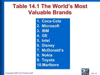Table 14.1 The World’s Most Valuable Brands Coca-Cola Microsoft IBM GE Intel Disney McDonald’s Nokia Toyota Marlboro 