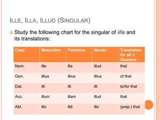 Ille, Illa, Illud (Singular)Study the following chart for the singular of illeand its translations: