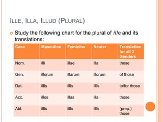 Ille, Illa, Illud (Plural)Study the following chart for the plural of ille and its translations: