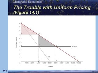14-3The Trouble with Uniform Pricing(Figure 14.1)