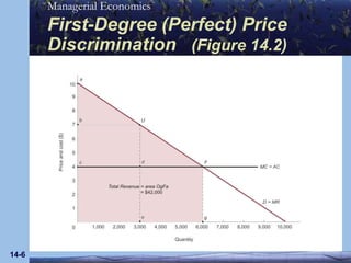 14-6First-Degree (Perfect) Price Discrimination   (Figure 14.2)