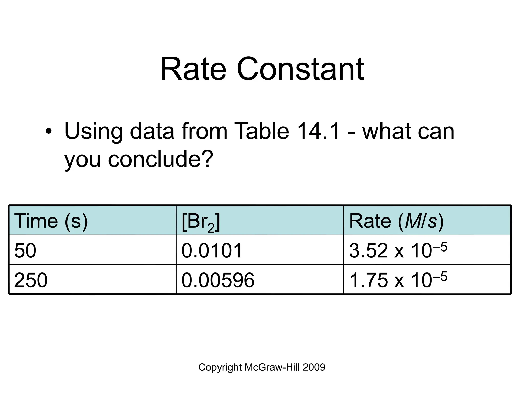 Copyright McGraw-Hill 2009
Rate Constant
• Using data from Table 14.1 - what can
you conclude?
250
50
Time (s)
1.75 x 105
0.00596
3.52 x 105
0.0101
Rate (M/s)
[Br2]
 