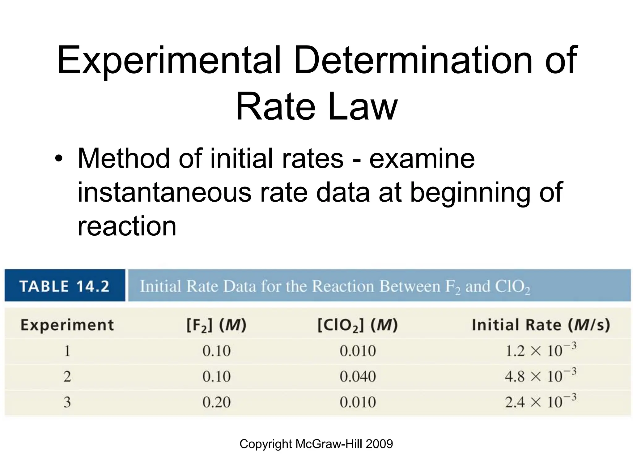 Copyright McGraw-Hill 2009
Experimental Determination of
Rate Law
• Method of initial rates - examine
instantaneous rate data at beginning of
reaction
 