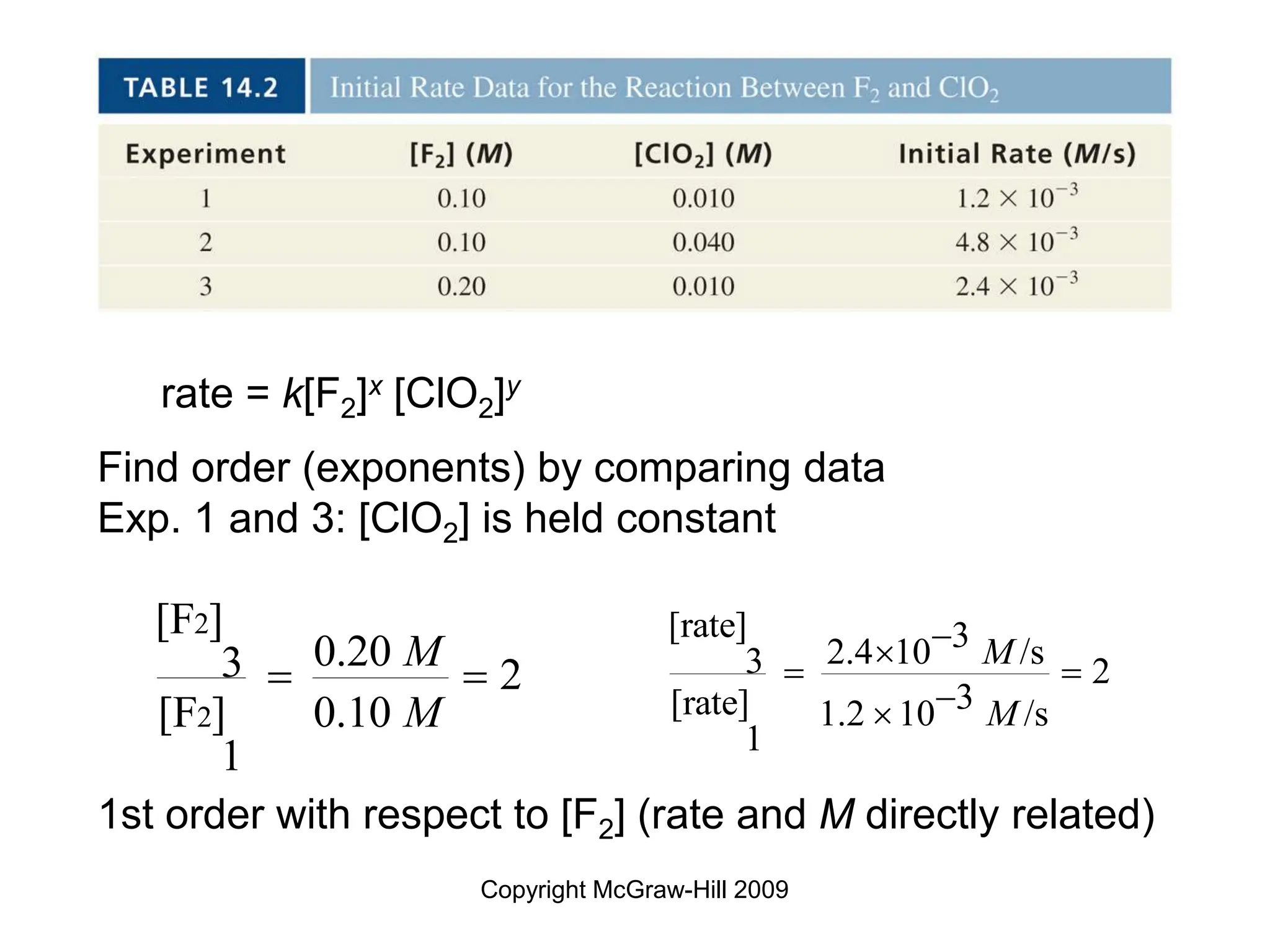 Copyright McGraw-Hill 2009
rate = k[F2]x [ClO2]y
Find order (exponents) by comparing data
Exp. 1 and 3: [ClO2] is held constant
1st order with respect to [F2] (rate and M directly related)
2
2
[F ]
0.20
3 2
[F ] 0.10
1
M
M
 
[rate] 3
2.4 10 /s
3 2
3
[rate] 1.2 10 /s
1
M
M


 


 