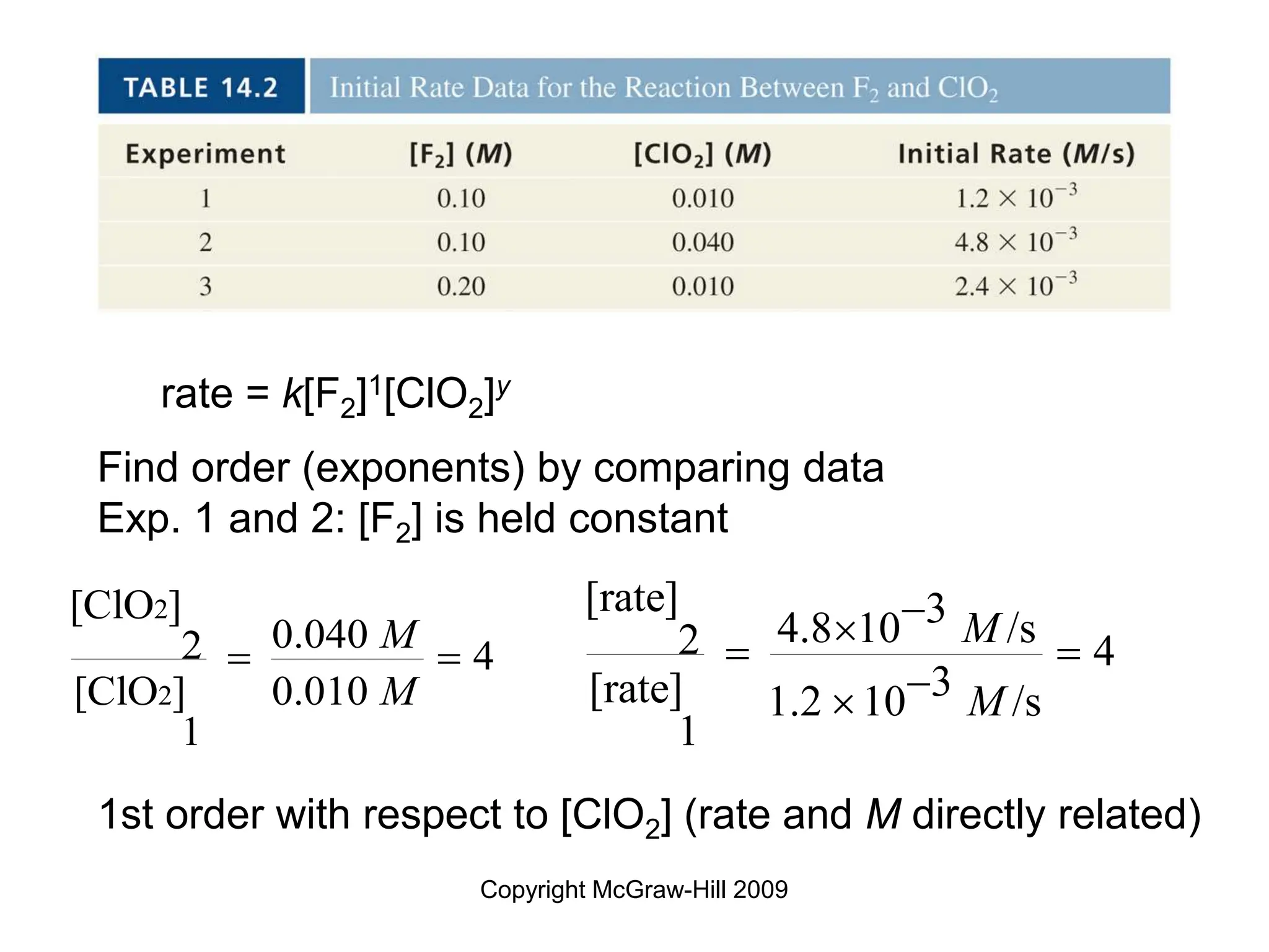 Copyright McGraw-Hill 2009
rate = k[F2]1[ClO2]y
Find order (exponents) by comparing data
Exp. 1 and 2: [F2] is held constant
2
2
[ClO ]
0.040
2 4
[ClO ] 0.010
1
M
M
 
1st order with respect to [ClO2] (rate and M directly related)
[rate] 3
4.8 10 /s
2 4
3
[rate] 1.2 10 /s
1
M
M


 


 