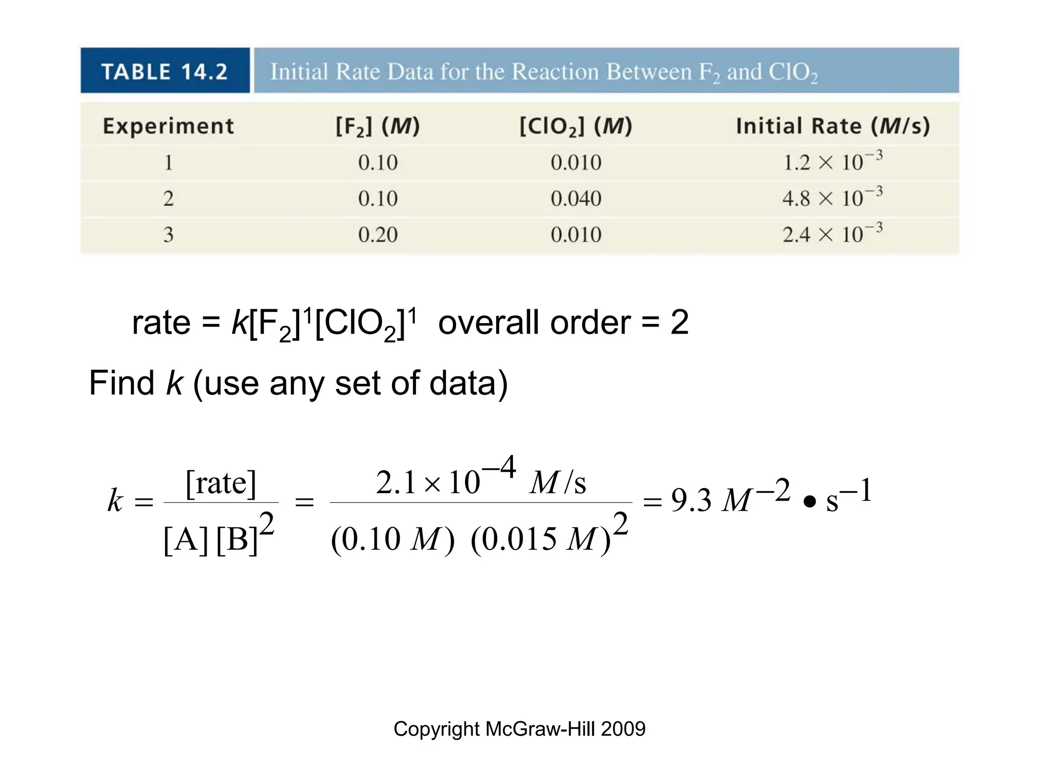 Copyright McGraw-Hill 2009
rate = k[F2]1[ClO2]1 overall order = 2
Find k (use any set of data)
4
[rate] 2.1 10 /s 2 1
9.3 s
2 2
[A] [B] (0.10 ) (0.015 )
M
k M
M M

  
   
 