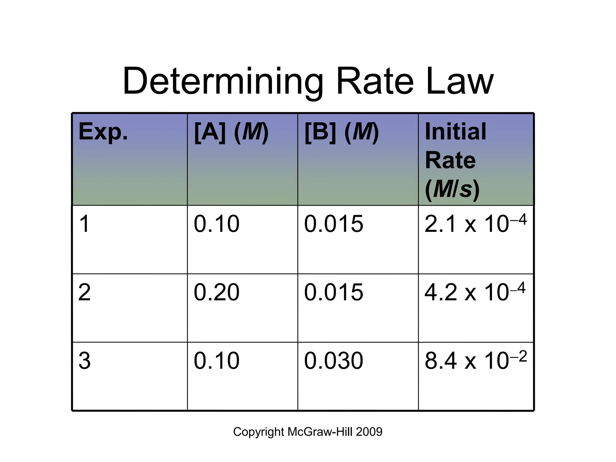 Copyright McGraw-Hill 2009
Determining Rate Law
8.4 x 102
0.030
0.10
3
4.2 x 104
0.015
0.20
2
2.1 x 104
0.015
0.10
1
Initial
Rate
(M/s)
[B] (M)
[A] (M)
Exp.
 