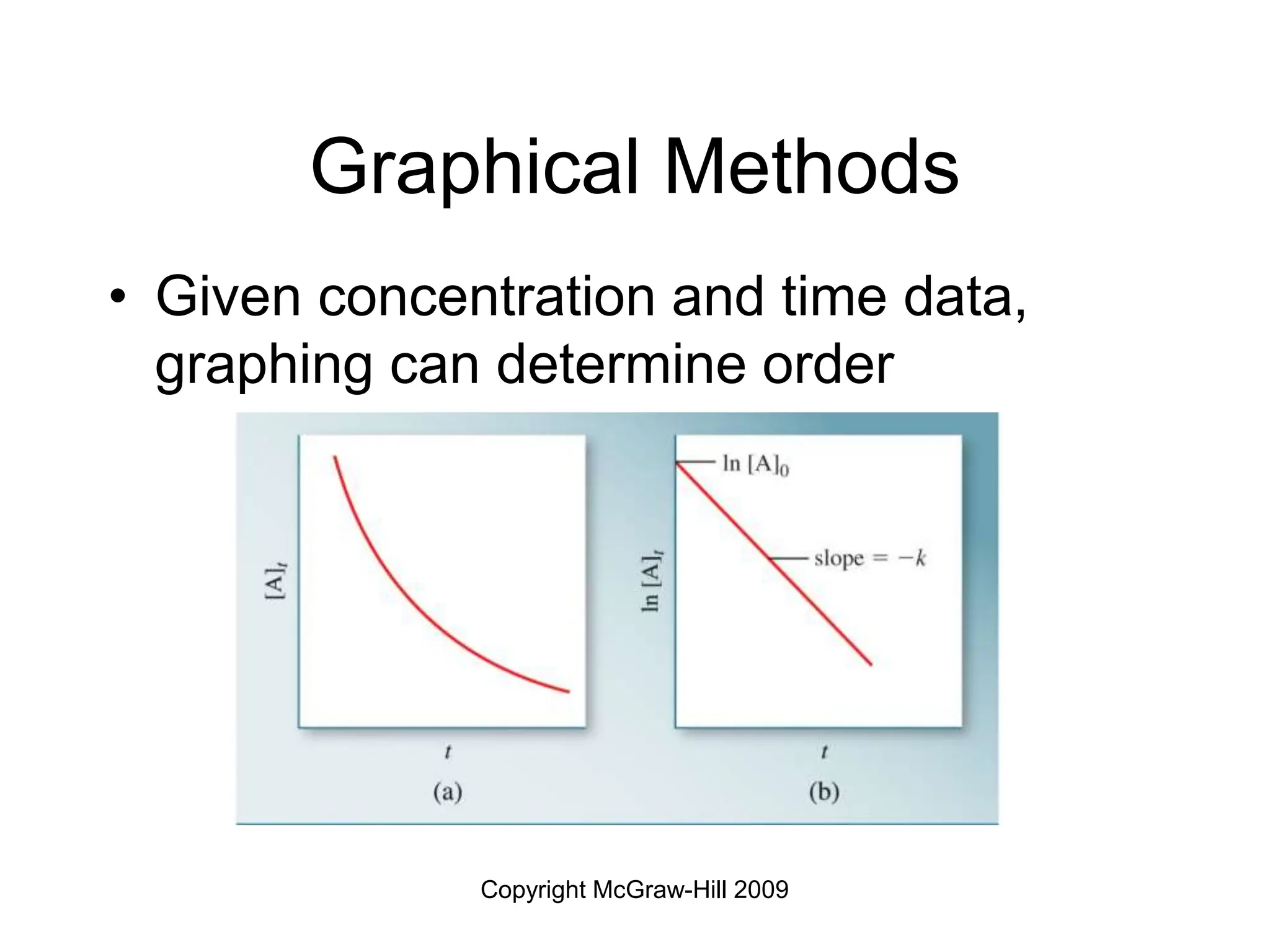 Copyright McGraw-Hill 2009
Graphical Methods
• Given concentration and time data,
graphing can determine order
 